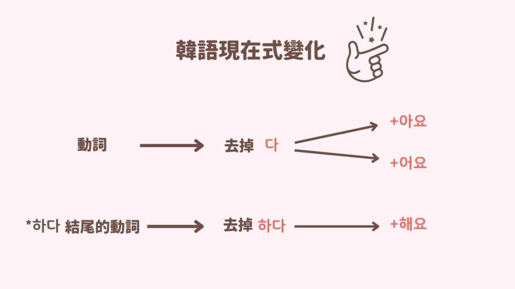 韓語現在式變化,文法教學