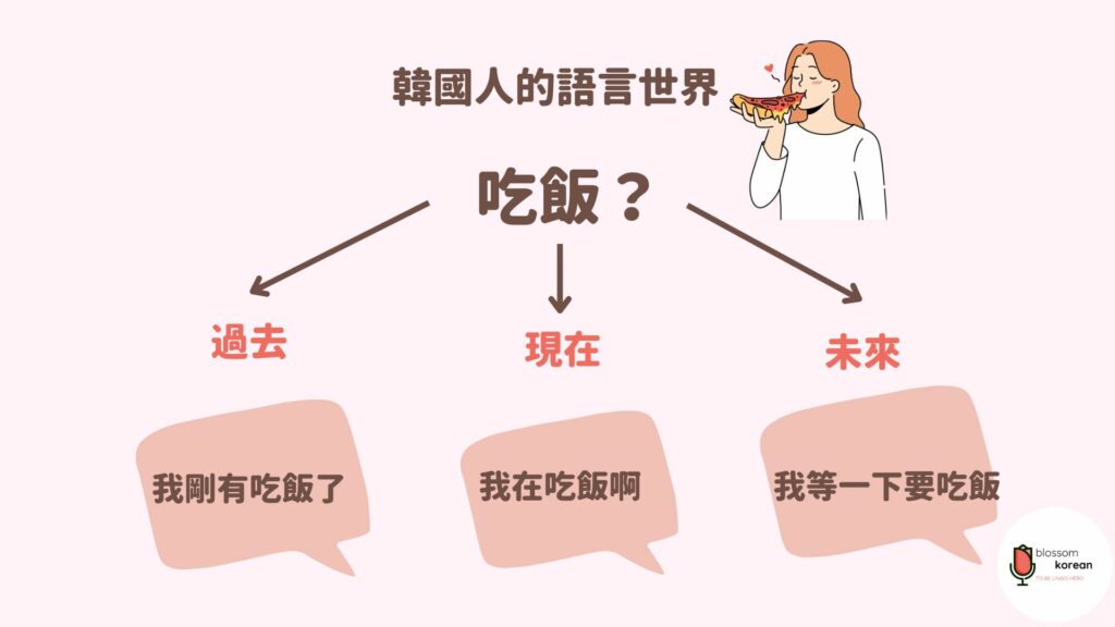 我在吃飯,韓文怎麼說?